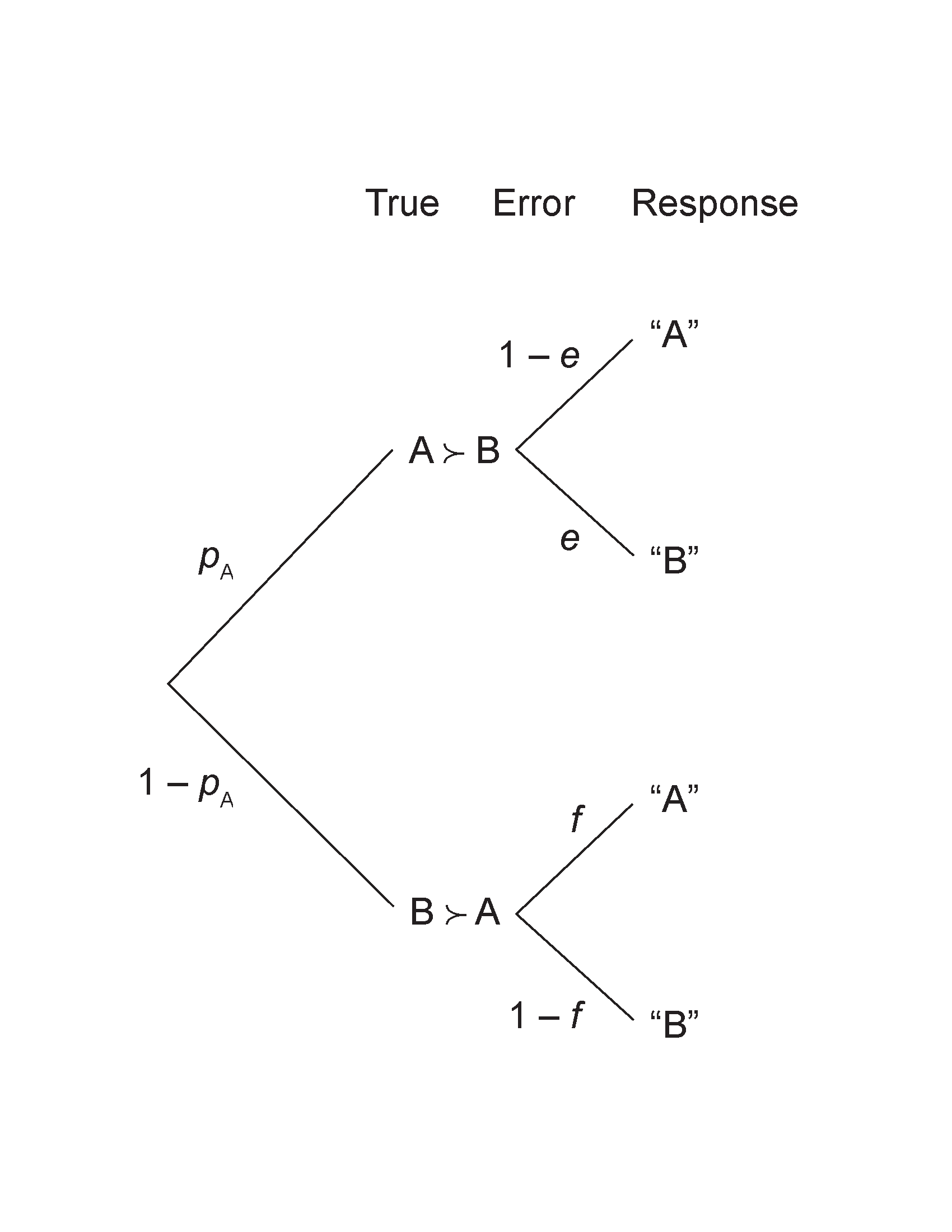 Figure of True and Error Model